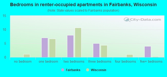 Bedrooms in renter-occupied apartments in Fairbanks, Wisconsin