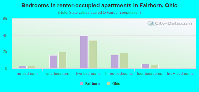 Bedrooms in renter-occupied apartments in Fairborn, Ohio