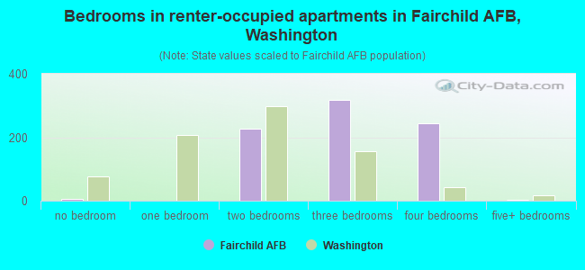 Bedrooms in renter-occupied apartments in Fairchild AFB, Washington