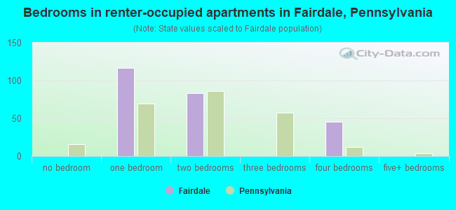 Bedrooms in renter-occupied apartments in Fairdale, Pennsylvania