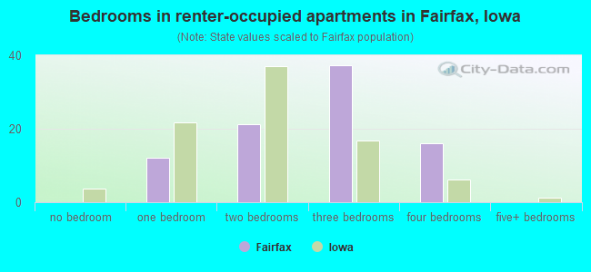 Bedrooms in renter-occupied apartments in Fairfax, Iowa