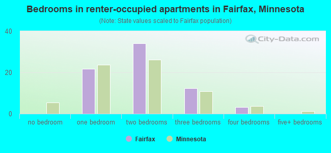 Bedrooms in renter-occupied apartments in Fairfax, Minnesota
