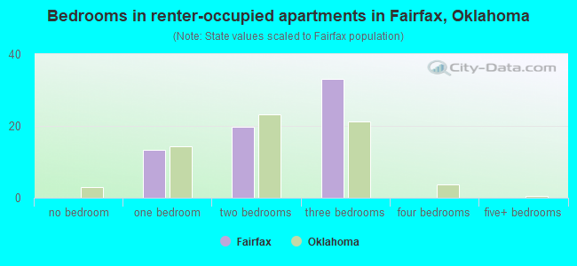 Bedrooms in renter-occupied apartments in Fairfax, Oklahoma