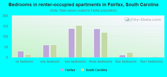 Bedrooms in renter-occupied apartments in Fairfax, South Carolina