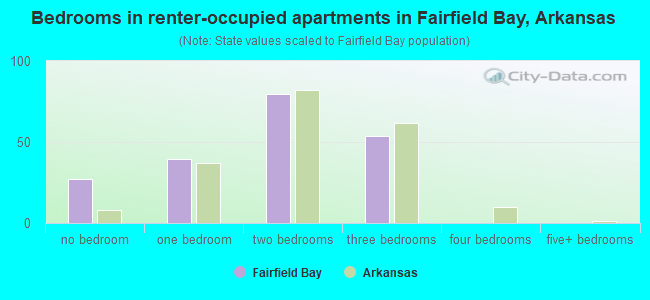 Bedrooms in renter-occupied apartments in Fairfield Bay, Arkansas
