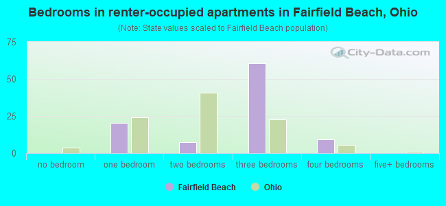 Bedrooms in renter-occupied apartments in Fairfield Beach, Ohio