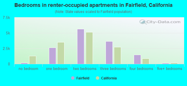 Bedrooms in renter-occupied apartments in Fairfield, California