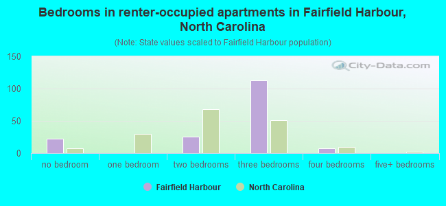 Bedrooms in renter-occupied apartments in Fairfield Harbour, North Carolina