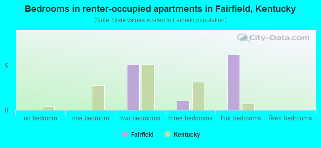 Bedrooms in renter-occupied apartments in Fairfield, Kentucky