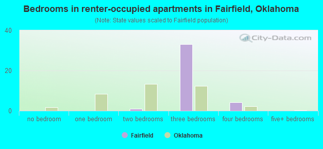 Bedrooms in renter-occupied apartments in Fairfield, Oklahoma