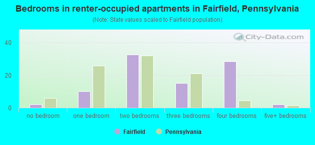 Bedrooms in renter-occupied apartments in Fairfield, Pennsylvania