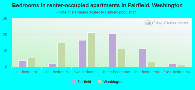 Bedrooms in renter-occupied apartments in Fairfield, Washington