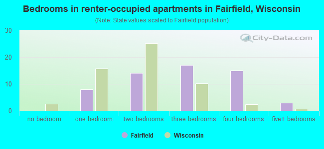 Bedrooms in renter-occupied apartments in Fairfield, Wisconsin