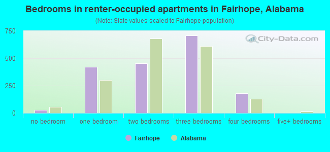 Bedrooms in renter-occupied apartments in Fairhope, Alabama