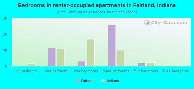 Bedrooms in renter-occupied apartments in Fairland, Indiana