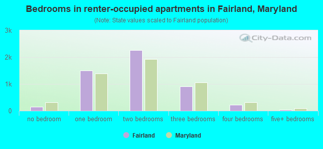 Bedrooms in renter-occupied apartments in Fairland, Maryland