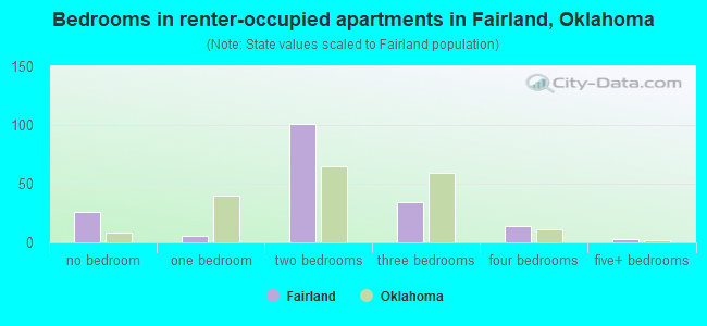 Bedrooms in renter-occupied apartments in Fairland, Oklahoma