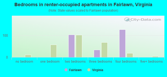 Bedrooms in renter-occupied apartments in Fairlawn, Virginia