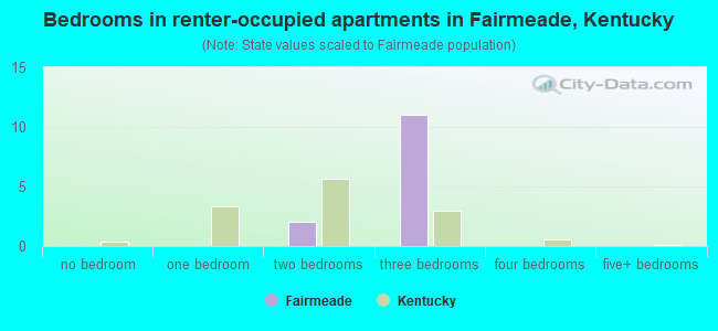 Bedrooms in renter-occupied apartments in Fairmeade, Kentucky
