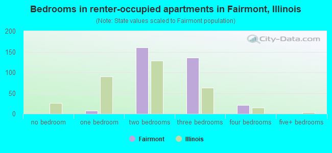 Bedrooms in renter-occupied apartments in Fairmont, Illinois