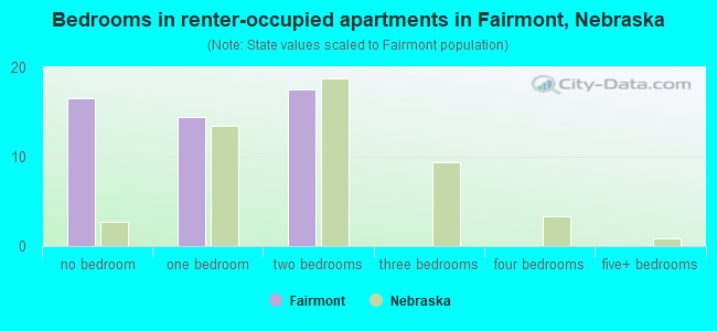 Bedrooms in renter-occupied apartments in Fairmont, Nebraska