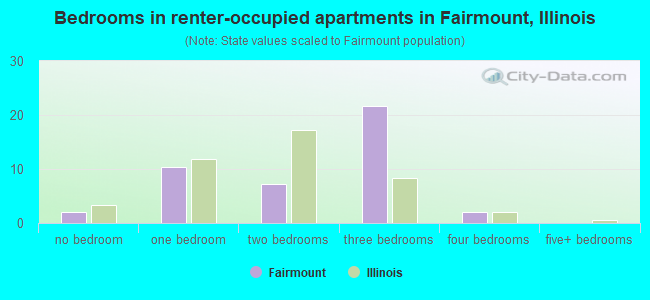 Bedrooms in renter-occupied apartments in Fairmount, Illinois