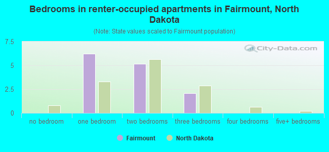 Bedrooms in renter-occupied apartments in Fairmount, North Dakota