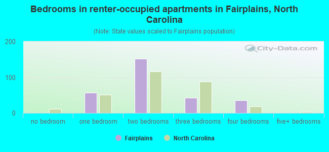 Bedrooms in renter-occupied apartments in Fairplains, North Carolina