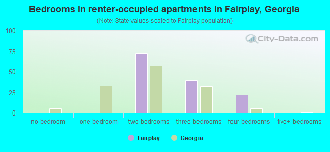 Bedrooms in renter-occupied apartments in Fairplay, Georgia
