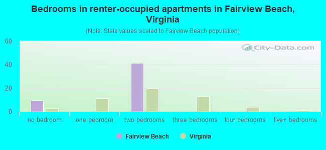 Bedrooms in renter-occupied apartments in Fairview Beach, Virginia