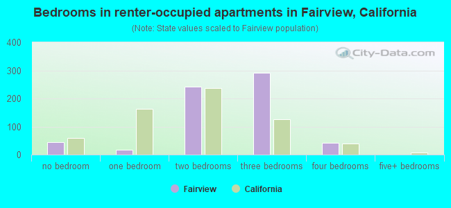 Bedrooms in renter-occupied apartments in Fairview, California