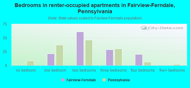 Bedrooms in renter-occupied apartments in Fairview-Ferndale, Pennsylvania