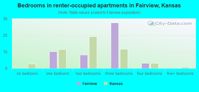 Bedrooms in renter-occupied apartments in Fairview, Kansas