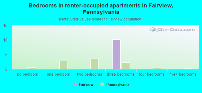 Bedrooms in renter-occupied apartments in Fairview, Pennsylvania