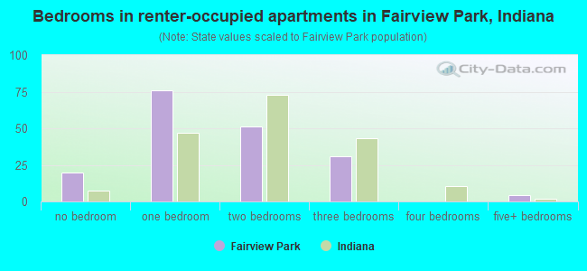 Bedrooms in renter-occupied apartments in Fairview Park, Indiana
