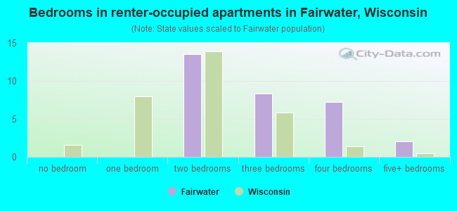Bedrooms in renter-occupied apartments in Fairwater, Wisconsin
