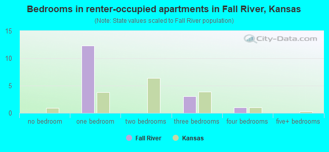 Bedrooms in renter-occupied apartments in Fall River, Kansas