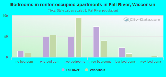 Bedrooms in renter-occupied apartments in Fall River, Wisconsin
