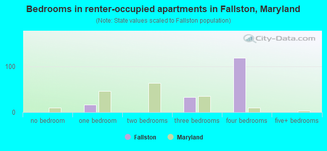 Bedrooms in renter-occupied apartments in Fallston, Maryland