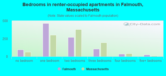 Bedrooms in renter-occupied apartments in Falmouth, Massachusetts