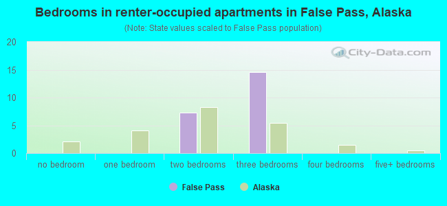 Bedrooms in renter-occupied apartments in False Pass, Alaska
