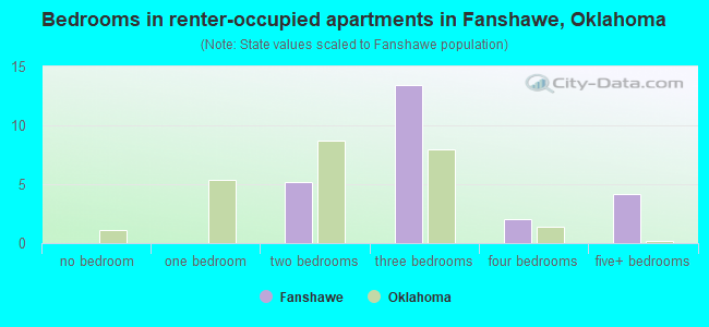 Bedrooms in renter-occupied apartments in Fanshawe, Oklahoma