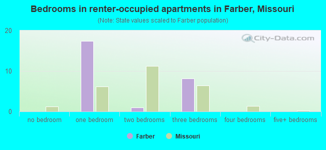 Bedrooms in renter-occupied apartments in Farber, Missouri