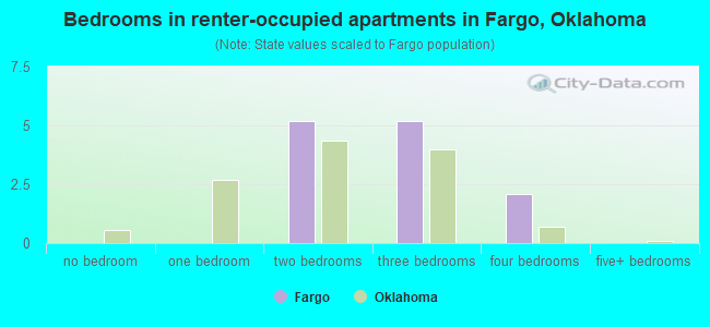 Bedrooms in renter-occupied apartments in Fargo, Oklahoma