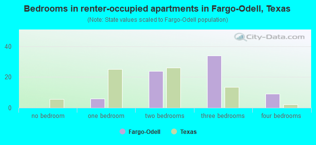 Bedrooms in renter-occupied apartments in Fargo-Odell, Texas