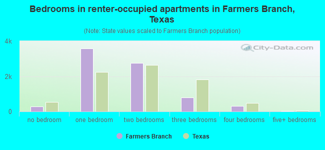 Bedrooms in renter-occupied apartments in Farmers Branch, Texas