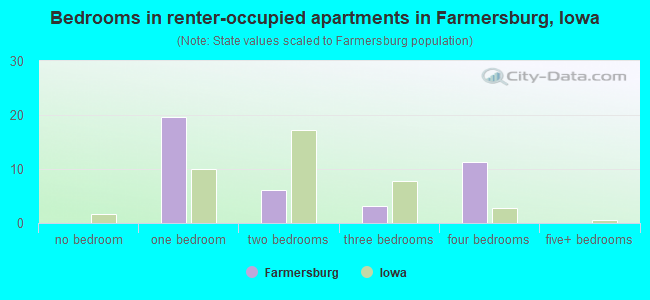 Bedrooms in renter-occupied apartments in Farmersburg, Iowa