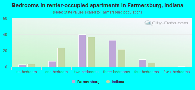Bedrooms in renter-occupied apartments in Farmersburg, Indiana