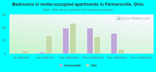 Bedrooms in renter-occupied apartments in Farmersville, Ohio