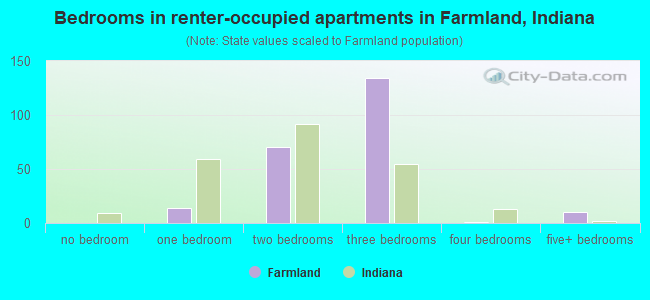 Bedrooms in renter-occupied apartments in Farmland, Indiana